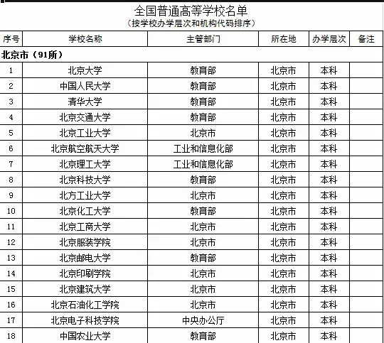 2015年北京市高校名单（共91所）2