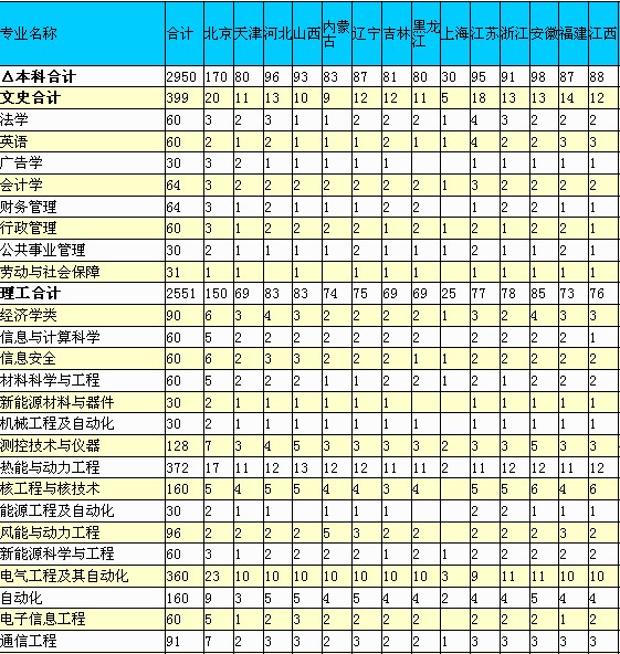 2011年华北电力大学招生计划2