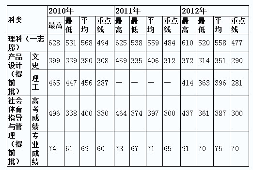 北京化工大学2013年高考在京招生政策2