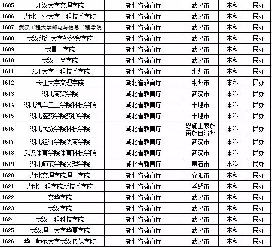 2015年湖北省高校名单（共123所）4