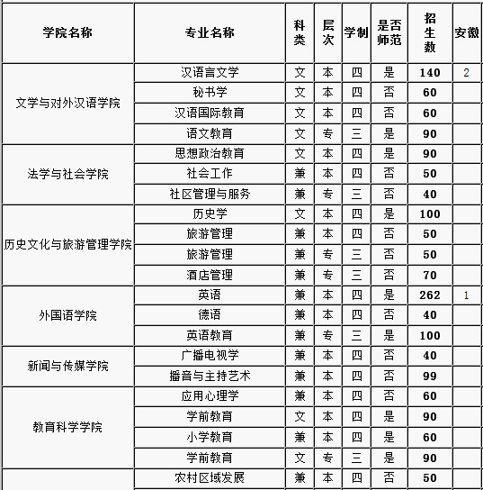 绵阳师范学院2014年分省分专业招生计划2