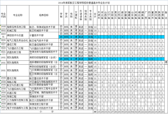 海军航空工程学院2014招生计划2