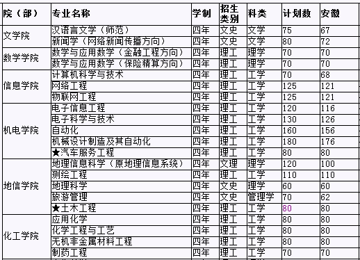 滁州学院2013年招生计划2