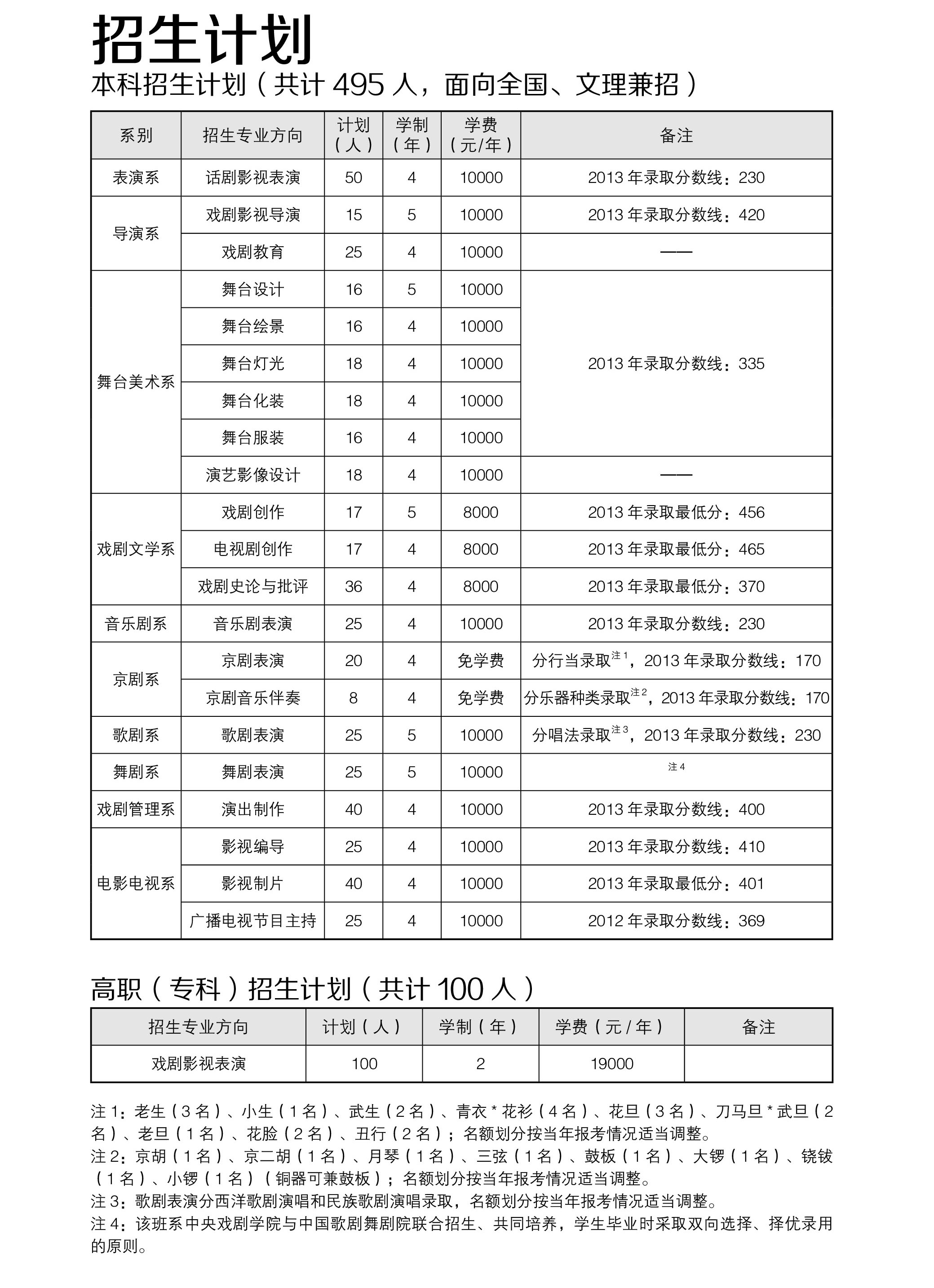 中央戏剧学院2014年招生计划2