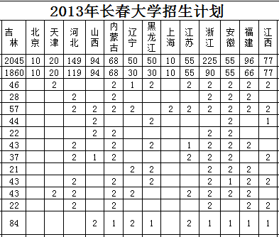 长春大学2013年招生计划2