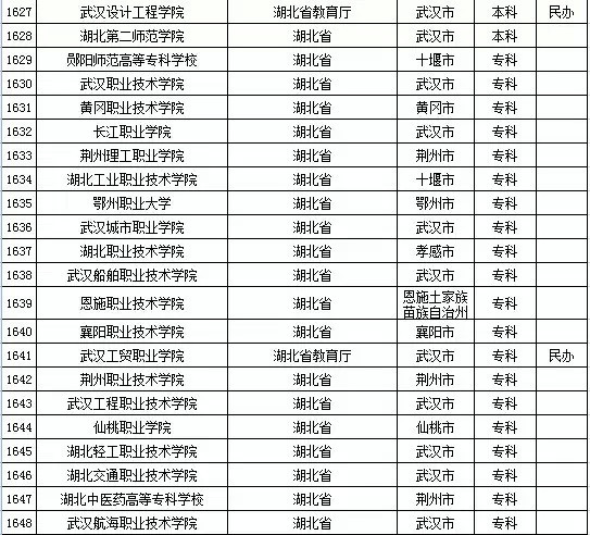 2015年湖北省高校名单（共123所）5
