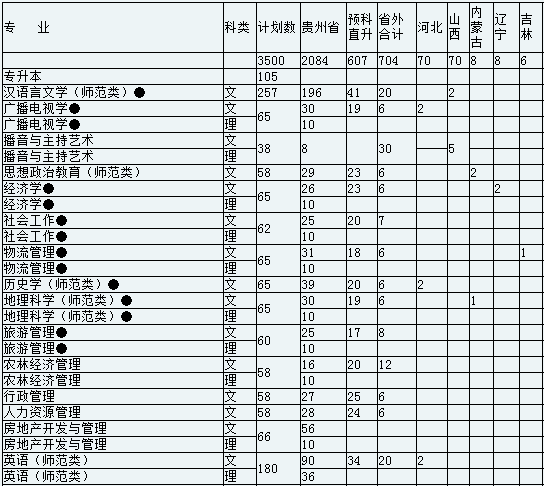 黔南民族师范学院2013年本科分省、分专业招生计划2