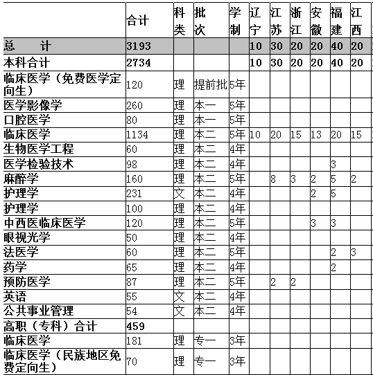 川北医学院2013年招生计划2