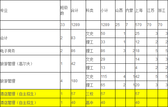 上海旅游高等专科学校2014年分省分专业来源计划2