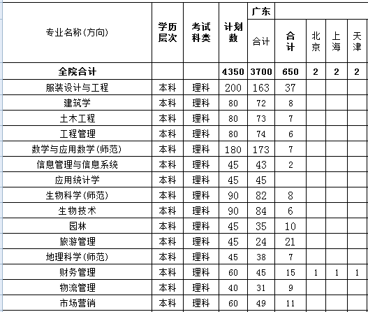 惠州学院2013年分省分专业招生计划2