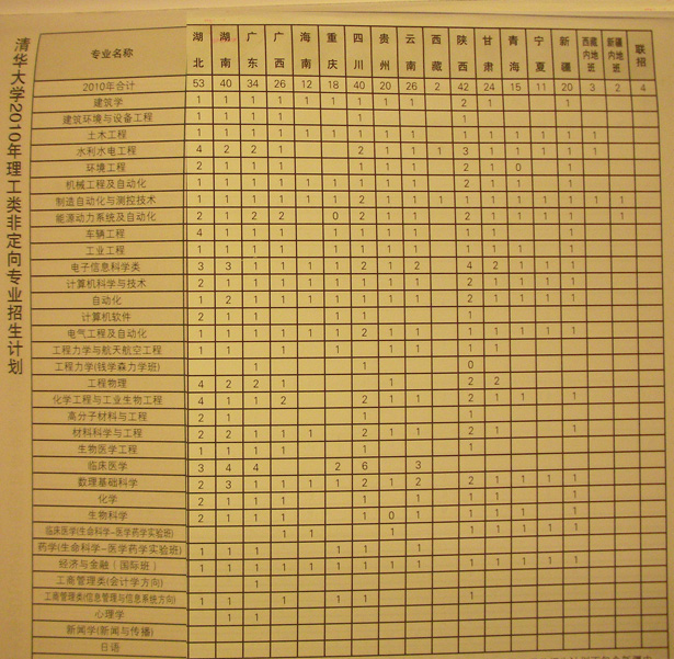 2010年清华大学本科招生来源计划3