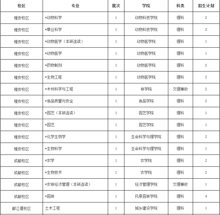 2011年四川农业大学招生计划2