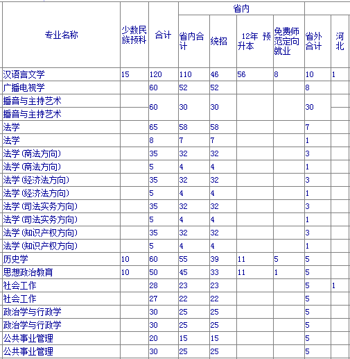 贵州师范大学2013年招生计划2