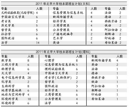 北京大学公布在京招生计划：文科96人理科150人2