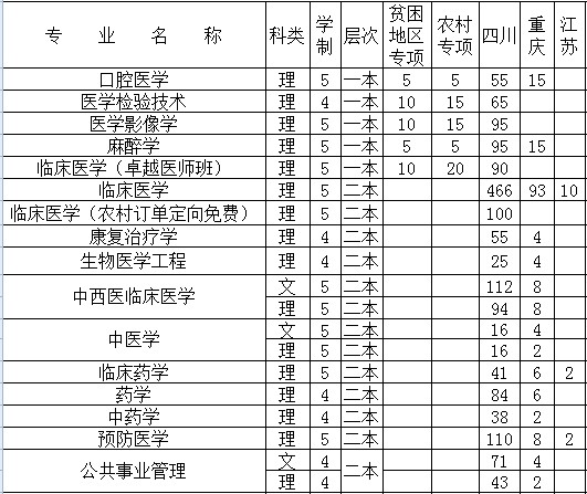 泸州医学院2014年分省分专业招生计划2