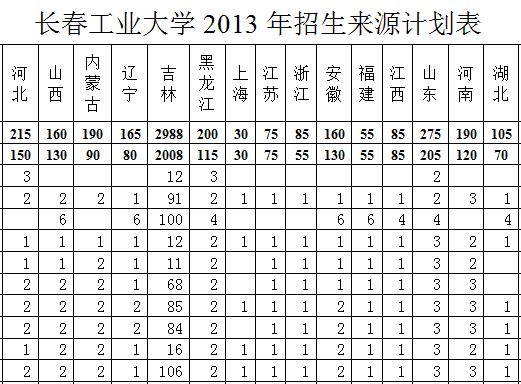 长春工业大学2013年招生来源计划2