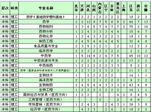 中国药科大学2013年分省分专业招生计划2