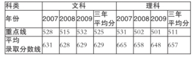 2010香港城市大学高招：招22名北京考生2