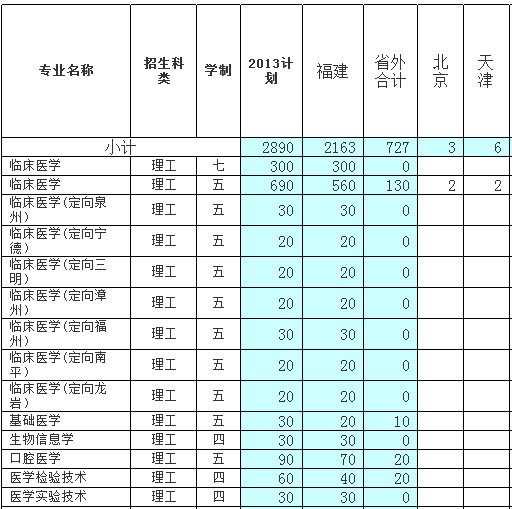 福建医科大学2013年分省分专业招生计划2