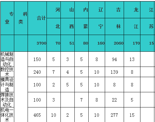 长春汽车工业高等专科学校2013年分省分专业招生计划2