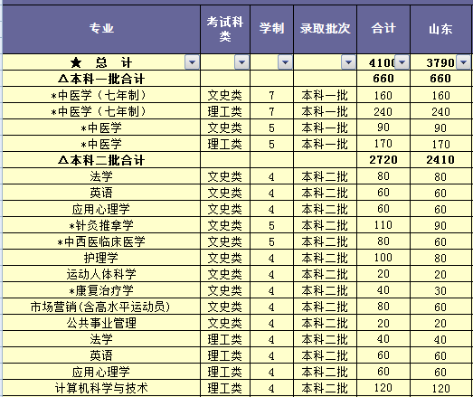 山东中医药大学2013年本专科分专业招生计划2