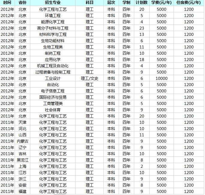 北京化工大学2012年分省分专业招生计划2