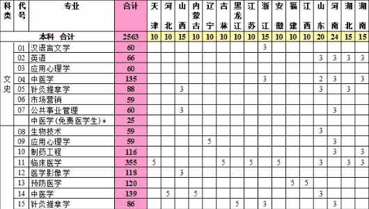 陕西中医学院2014年分省分专业招生计划2
