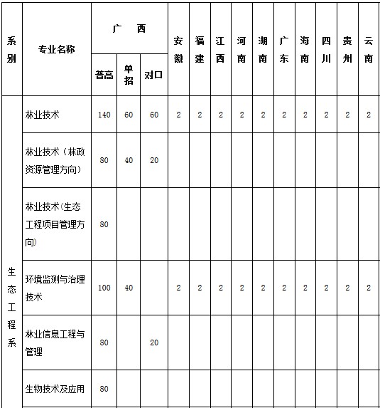 广西生态工程职业技术学院2014年招生计划2