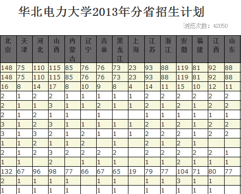 华北电力大学（保定）2013年招生计划2