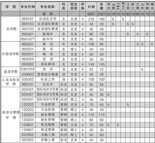 安庆师范学院2013年分省分专业招生计划2