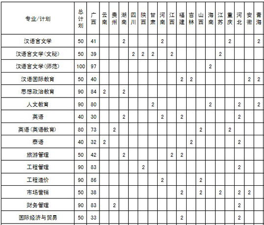 百色学院2013年分省分专业招生计划2