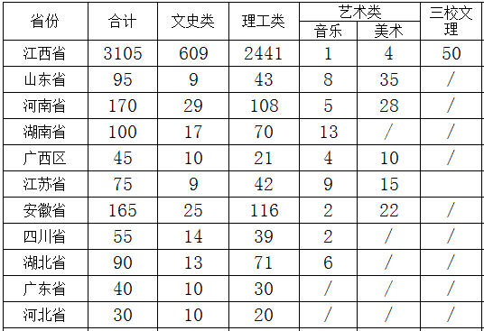 江西农业大学2013年分省分科类招生计划2