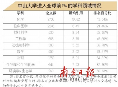 中山大学9个学科排名进入全球前1%(图)2