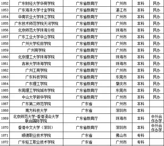 2015年广东省高校名单（共142所）4