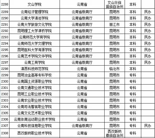 2015年云南省高校名单（共69所）3