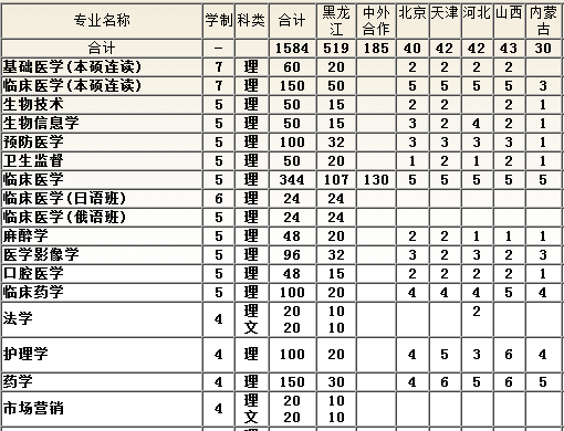 哈尔滨医科大学2013年普通教育招生来源计划2