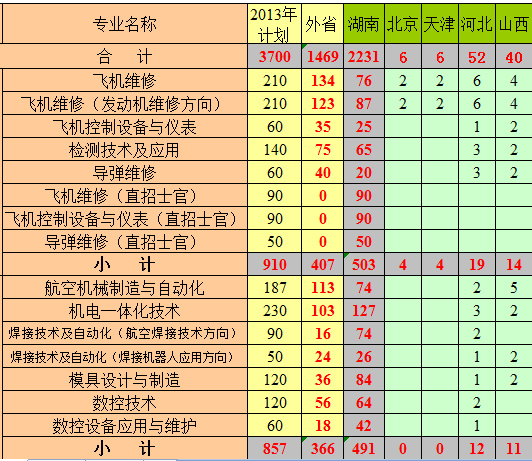 长沙航空职业技术学院2013年分省分专业招生计划2