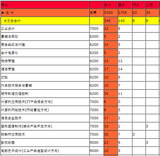 重庆工业职业技术学院2013年分省分专业招生计划2