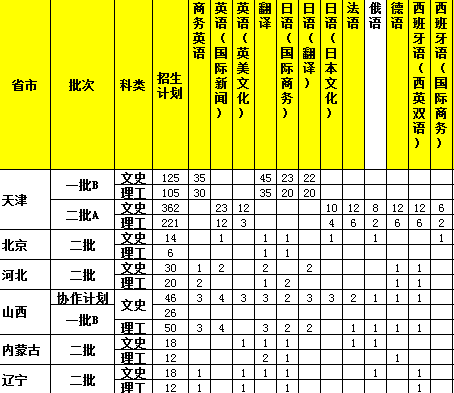 天津外国语大学2013招生计划2