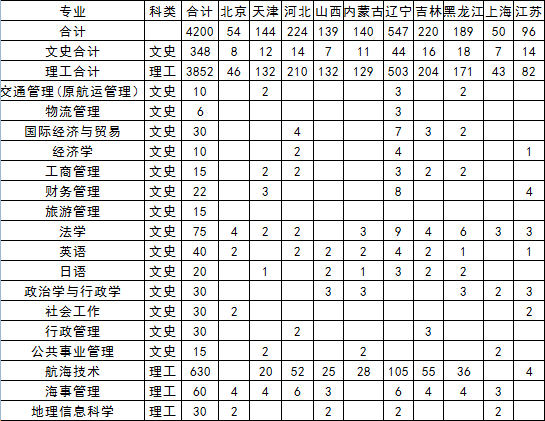 大连海事大学2014年招生计划2