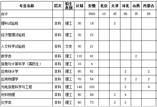 安徽大学2013年招生计划2