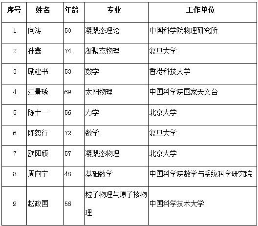 中国科学院2013年新当选院士名单2