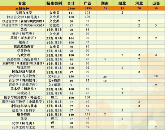 广西民族师范学院2013年分省分专业招生计划2