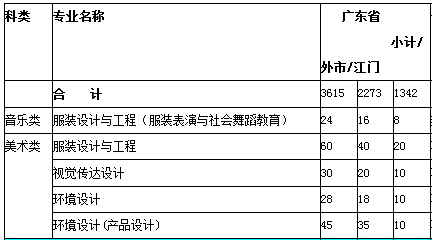 五邑大学2013年分专业招生计划2