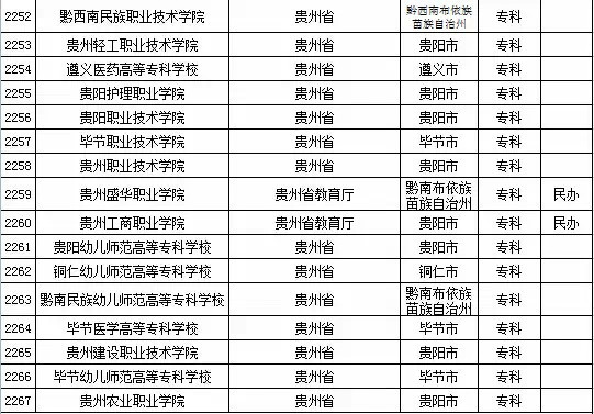 2015年贵州省高校名单（共57所）4