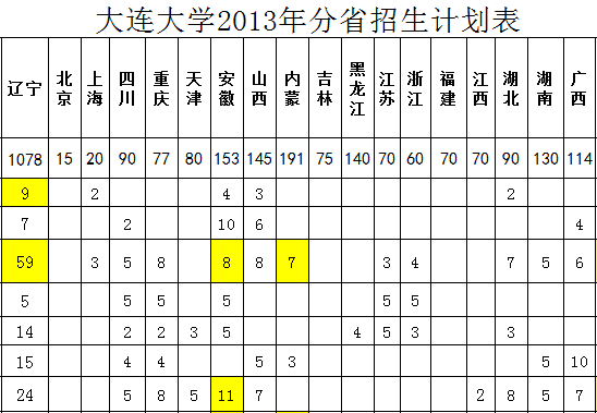 大连大学2013年招生计划2