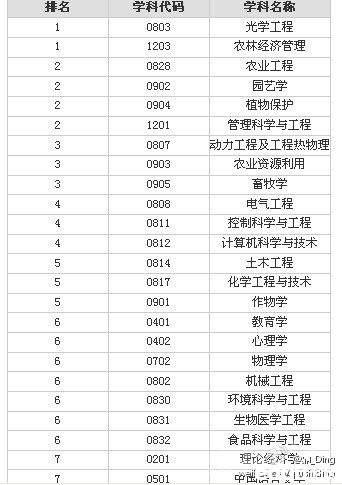 教育部第三次学科评估 浙江大学各学科排名2