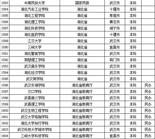 2015年湖北省高校名单（共123所）3