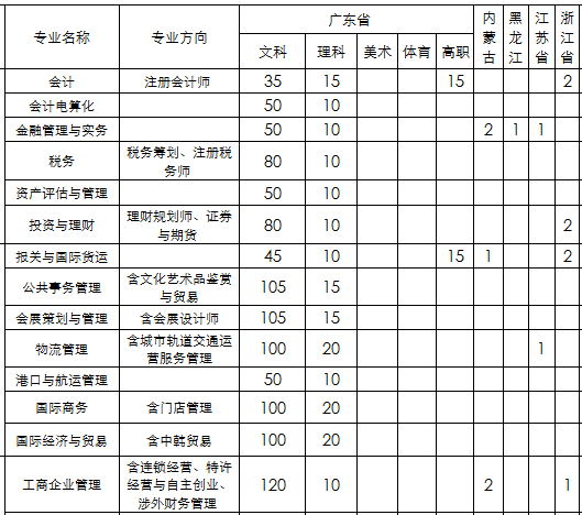 民办南华工商学院2013年全国招生计划2