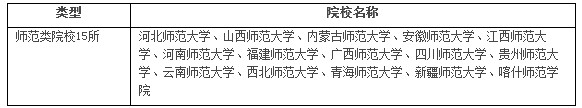 探秘“小211工程”高校4